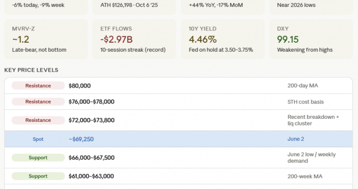 A 30-Day Bitcoin Tactical Plan While Everyone Panics About $69K