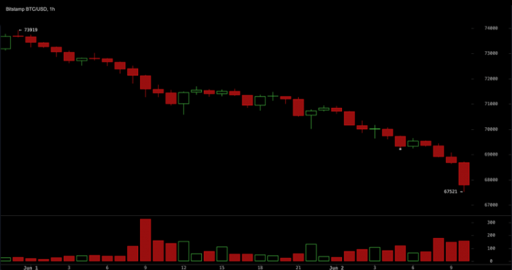 86% Long Liquidation Wave Exposes Bitcoin’s Breakdown Below $68K as ETF Pressure Builds