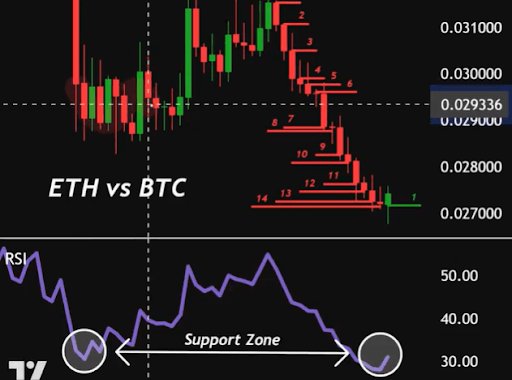 The Last Time Ethereum Did This Against Bitcoin, It Exploded Above $4,000