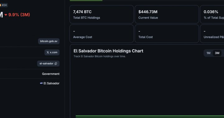 El Salvador’s IMF Deal Tests Its Bitcoin Reserve Strategy