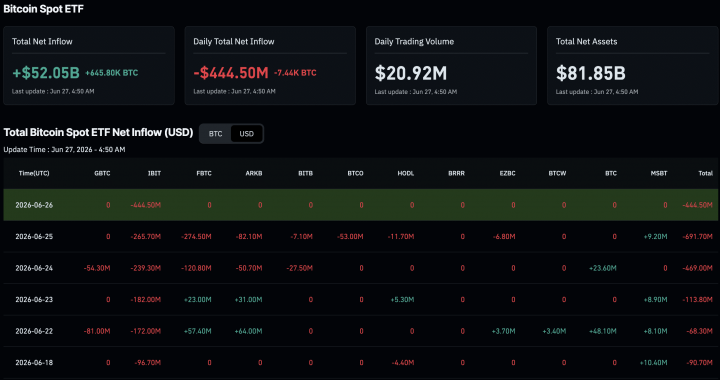 BlackRock Bitcoin News: IBIT Suffers $1.3Bn Outflow as Iran Shakes Safe Money
