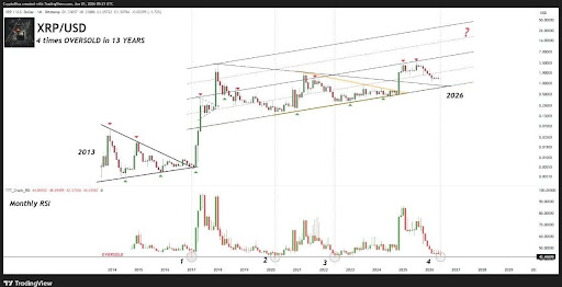 This XRP Move Has Only Happened 4 Times In History And Here’s What Happened Each Time