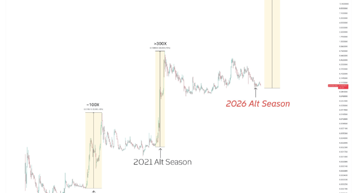 Dogecoin Could Rally 300x And Cross $20, Analyst Claims