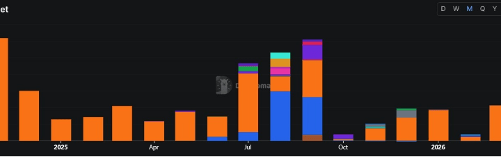 Crypto Treasury Flows Lose Steam, Marking Deepest Drop Since 2024