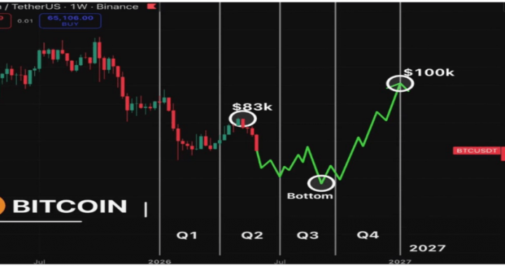 Analyst Predicts When Bitcoin Price Will Reach $100,000 In 2026