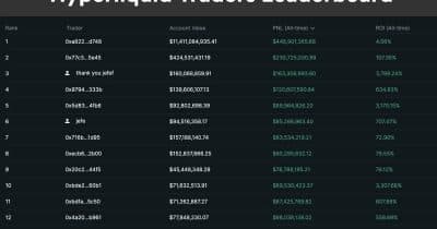 Hyperliquid open interest surges to $2B with $646B quarterly volume