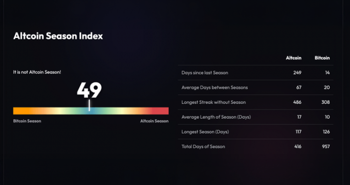 Altcoin Season Index at 49 — Traders Need Bitcoin Dominance Below 55% to Trigger Rotation