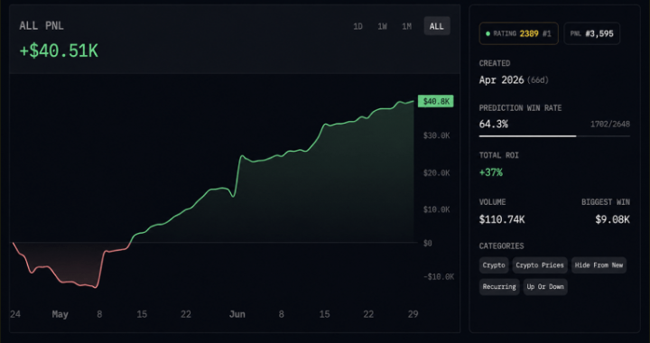Arkham Intelligence Ranks Polymarket Traders by Skill — Top Forecaster Hits 66.1% Win Rate