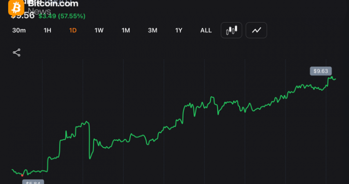 Audiera’s BEAT Surges 60% to $9.34 as AI Partnership Fuels Fresh Buying