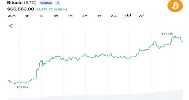 Bitcoin Jumps Above $67,000 as US-Iran Deal Triggers $198M Short Liquidations