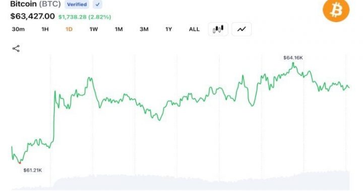 Bitcoin Rebounds Above $64K as Derivatives Traders Trigger $282.5M Liquidations
