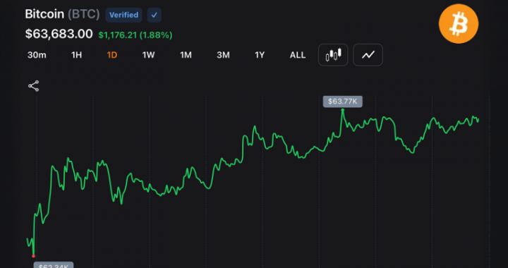 Bitcoin Bounces 1.64% as Traders Eye 64K Breakout Zone