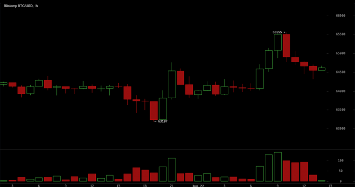 Bitcoin Climbs Above $65,000 as US-Iran Talks Ease Fears and Lift Risk Appetite