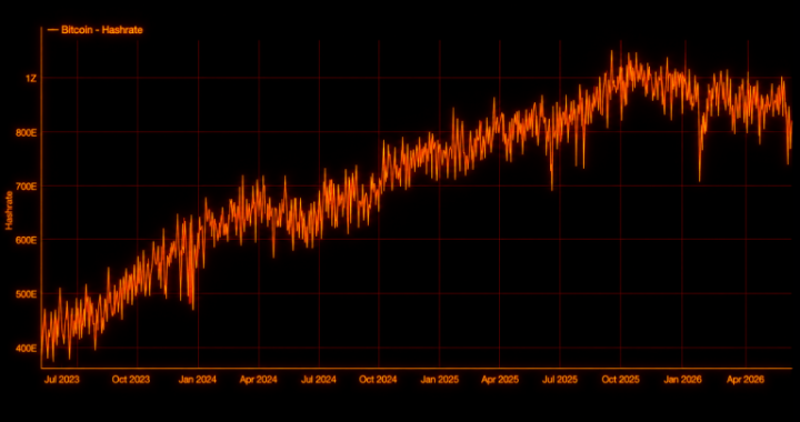 Bitcoin Difficulty Drops 10% to Lowest Level Since July 2025 as Hashrate Cools