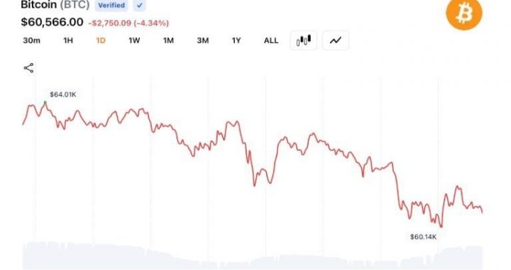 Bitcoin Slides Below $60K as Traders Trigger $1.57B Liquidation Wave Across Crypto