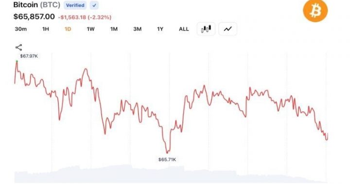 Bitcoin Drops 10% in 3 Days, Falls Below $66K as $500M Liquidation Wave Hits