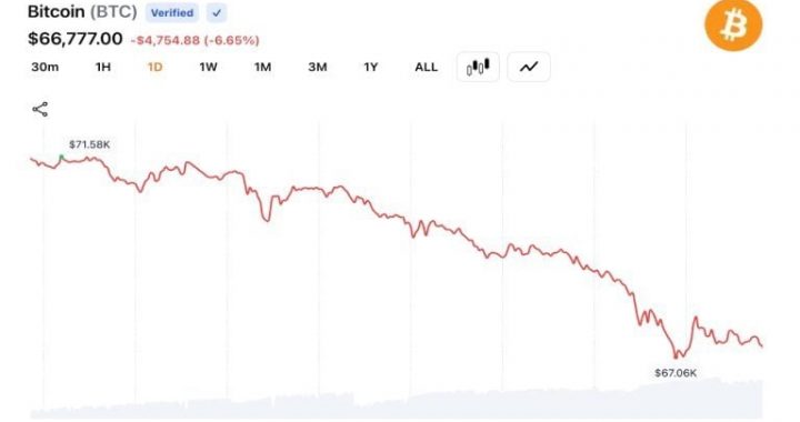 Bitcoin Sinks to $66,346 as $1.35B in Long Liquidations Accelerate Market Selloff