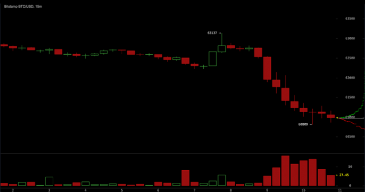 Bitcoin Faces $55K Stress Test as 10x Research Cites Several Bearish Signals