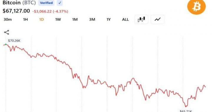 Bitcoin Falls to $65,710 as Record ETF Outflows and Strategy Sale Rattle Market