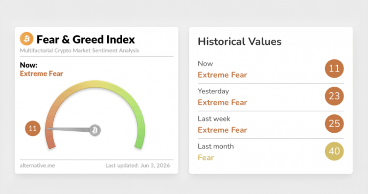 Bitcoin Fear Index Crashes to 11 as Traders Debate $50K Floor