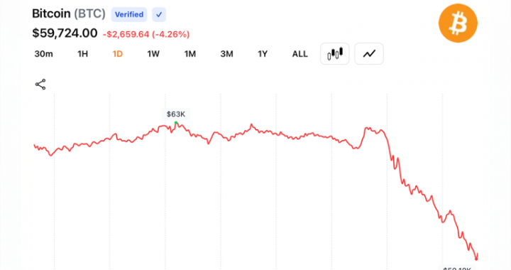Bitcoin Hits $59,018 After a 5% Drop, Forcing $237M in Long Liquidations