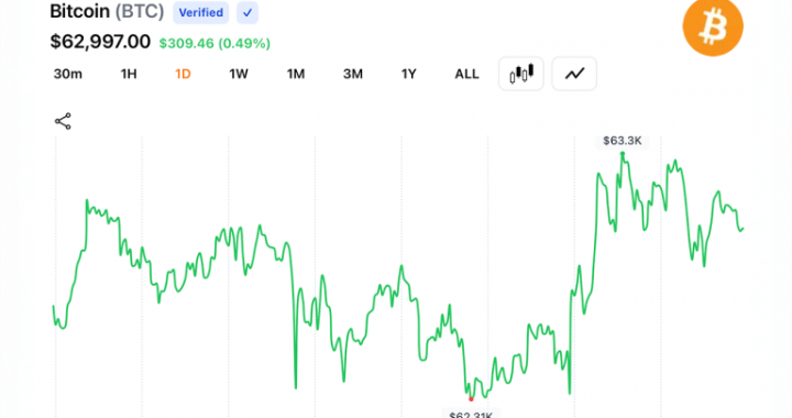 Bitcoin Holds Above $63K as $42.2M in Liquidations Clears Leveraged Bets