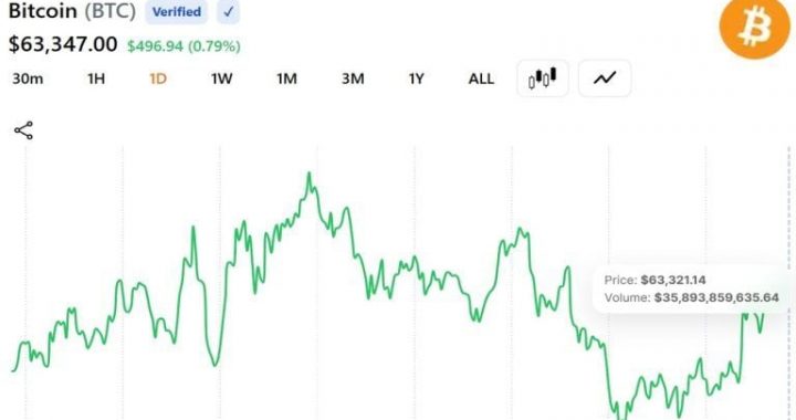 Bitcoin Near $63.5K Is Hovering at What It Costs to Mine BTC, Leaving Miners at Break-Even