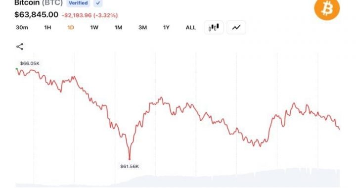 Bitcoin Traders Dump Long Bets as $636M Gets Wiped Out in One-Day Rout