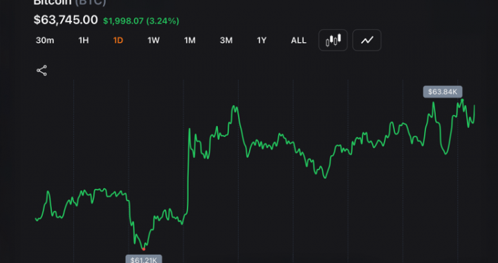 Bitcoin Punches Back Above $63K as Nasdaq Claws Back 1.3% From Worst Drop in a Year