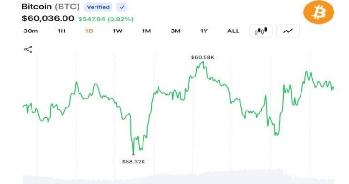 Crypto Traders Push BTC Near $60K as 30% YTD Decline Keeps 2026 Bear Market in Focus
