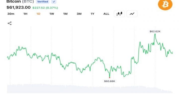 Bitcoin Reclaims $62K as Trump Strikes Iran, Leaving $94M in Trades Wiped Out