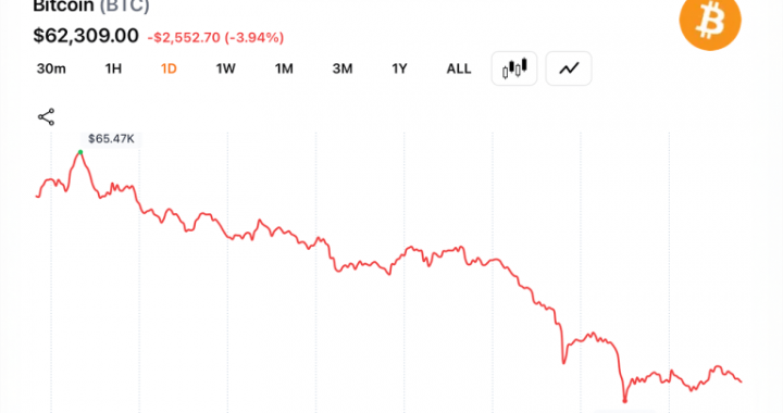 Bitcoin Sellers Control Volume as $62K Support Faces Its Biggest Test of June