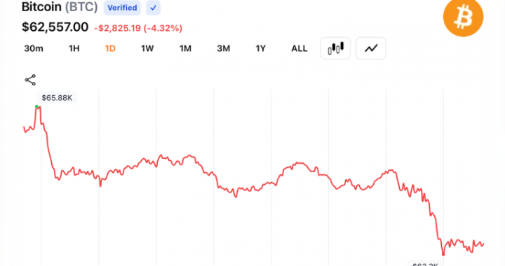 Bitcoin Slides to $62k as Traders Dump Risk, Wiping out Iran Peace Rally Gains