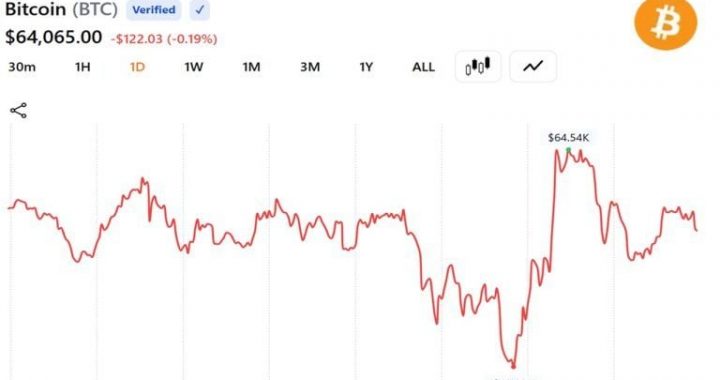Bitcoin Steadies Around $64,000 as US and Iran Agree on Roadmap to a Final Deal Within 60 Days