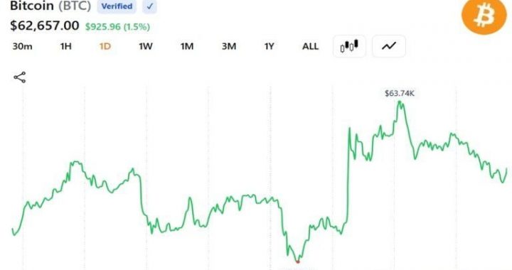 Bitcoin Surges 5% to $64K, Settles Near $62.5K as Trump Says Netanyahu Must Accept Iran Deal