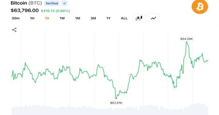 Bitcoin Climbs to $64,349 After Trump Signals Iran Deal Despite Tehran Pushback