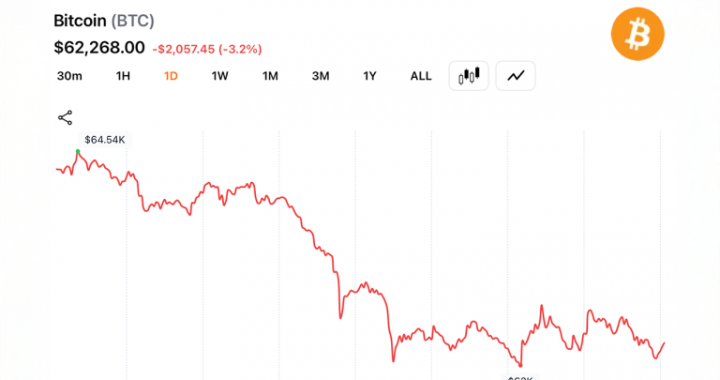 Bitcoin Traders Defend $62,000 Support as $171M Liquidation Wave Hits Top Crypto