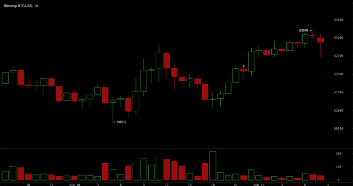 Bitcoin Traders Eye $64K Resistance as RSI Hangs at the Lowest Level Since November 2018