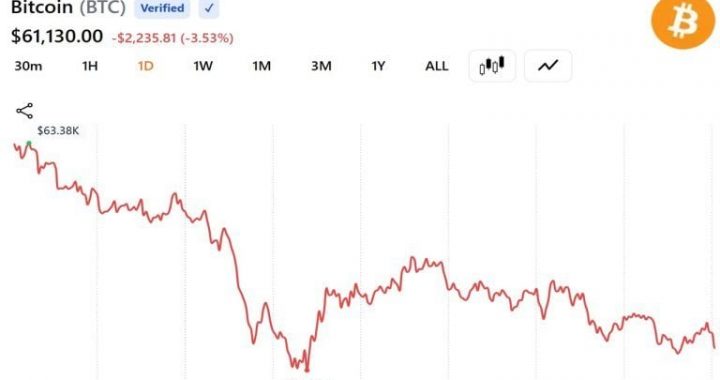 Bitcoin Trades Near $61,300 After Worst Week Since FTX Collapse Wipes $390 Billion From Crypto
