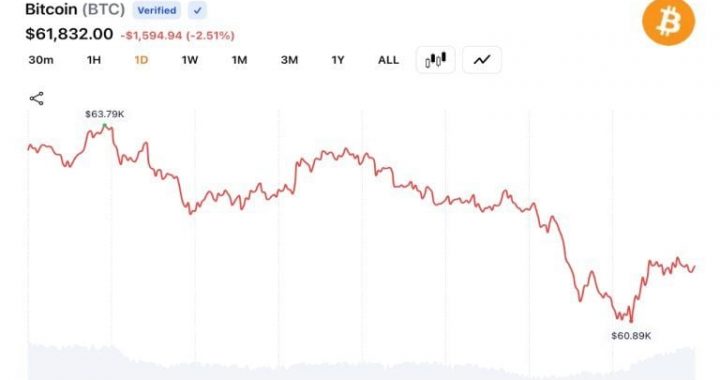 Bitcoin Reverses 24-Hour Rally as Glassnode Flags 8M BTC at a Loss