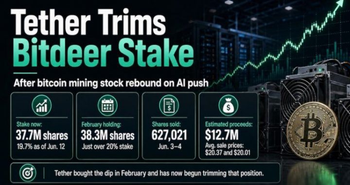 Tether Trims Bitdeer Stake After AI Push Lifts Bitcoin Mining Stock