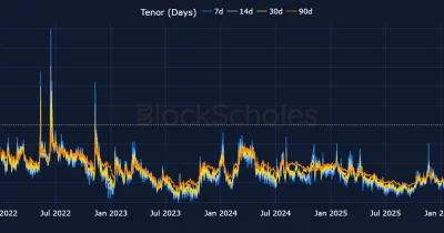 Binance maintains dominance as crypto derivatives slump to 12-month low