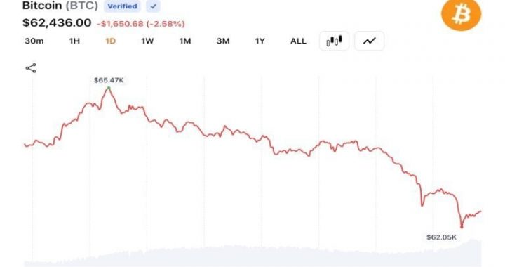 Bitcoin Bulls Lose $160M as BTC Slides Under $62K and Analysts Eye $50K Target