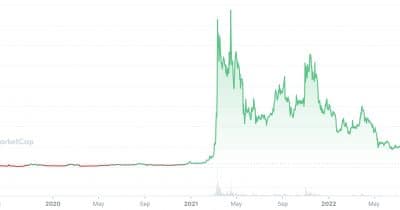 World Cup fever lifts Chiliz 28% as fan tokens ride sporting momentum