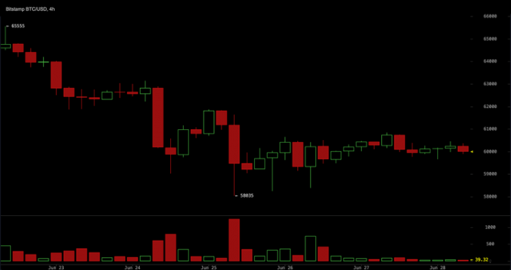 CME Puts Dominate Bitcoin Options as Traders Bet Against $60K Floor
