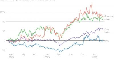 JPMorgan recommends aggressive buying of Broadcom stock, citing AI chip dominance