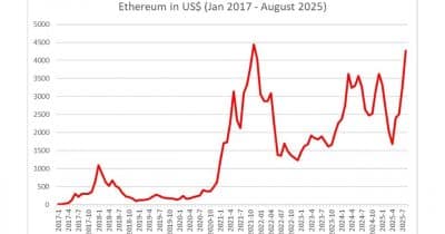 Bitmine acquires 75,000 Ethereum for $123M from Kraken and FalconX