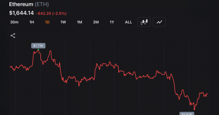 Ethereum Sits at $1,644 — 10 Months After Its $4,946 All-Time High, What Changed