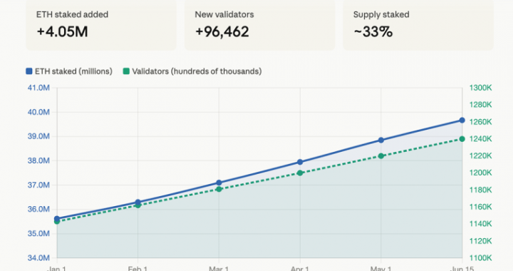 Ethereum Staking Nears 40M ETH Locked as 96,000 New Validators Join in 2026
