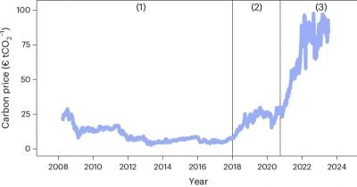European Union designs €30B carbon market tool to stabilize prices